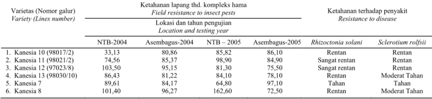 Tabel 8.    Kandungan serat varietas baru Kanesia 10 – Kanesia 13  dalam  kondisi tanpa proteksi dengan insektisida 