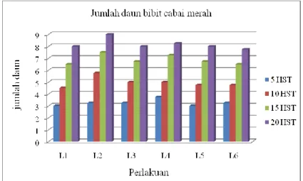 Tabel 3. Hasil uji lanjut BNT tinggi bibit cabai merah ( cm )  Perla 