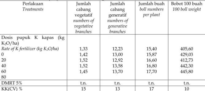 Tabel 9. Pengaruh dosis pupuk K terhadap jumlah cabang vegetatif, cabang generatif ,                 jumlah buah per tanaman dan bobot 100 buah