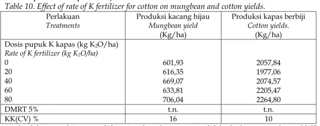 Tabel 10. Pengaruh  dosis pupuk K terhadap produksi kacang hijau, bobot 100 buah dan                produksi kapas berbiji