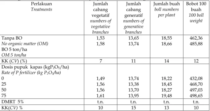 Tabel 5. Pengaruh pemberian bahan organik dan dosis pupuk P terhadap jumlah cabang                  vegetatif, cabang generatif dan jumlah buah per tanaman pada 105 hst