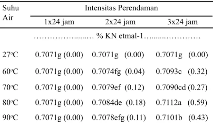 Tabel 3. Pengaruh suhu air dan intensitas perendaman  terhadap  potensi  tumbuh  maksimum  benih  kelapa sawit