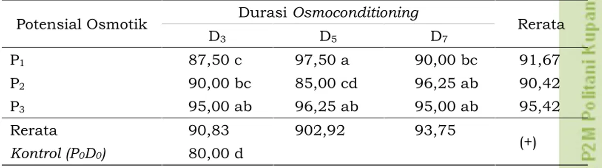 Tabel 4. Pengaruh Potensial Osmotik dan Durasi Osmoconditioning Terhadap Rerata Daya Tumbuh Benih Kopi Arabika (%)
