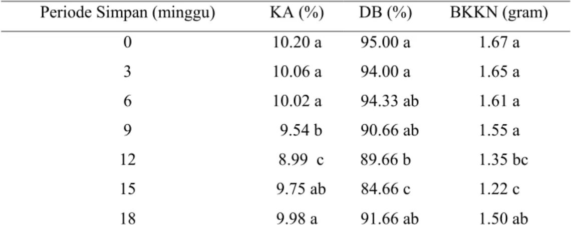 Tabel 3. Pengaruh Perlakuan Periode Simpan Benih terhadap Kadar Air  Benih, Daya Berkecambah dan Bobot Kering Kecambah Normal  Periode Simpan (minggu)  KA (%)  DB (%)  BKKN (gram) 