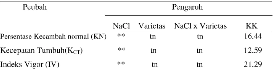 Tabel  1.  Rekapitulasi  Analisis  Ragam  Pengaruh  Konsentrasi  NaCl  dan  Varietas terhadap Berbagai Peubah Pengamatan  