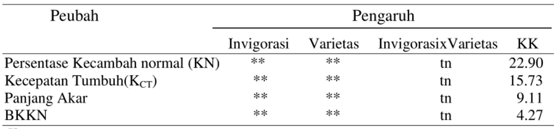 Tabel 3. Rekapitulasi Analisis Ragam Perlakuan Invigorasi dan Varietas  Kacang Panjang terhadap Berbagai Peubah Pengamatan  