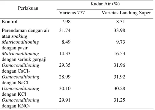 Tabel Lampiran 2. Kadar Air Benih Setelah Perlakuan Invigorasi  Kadar Air (%)  Perlakuan 