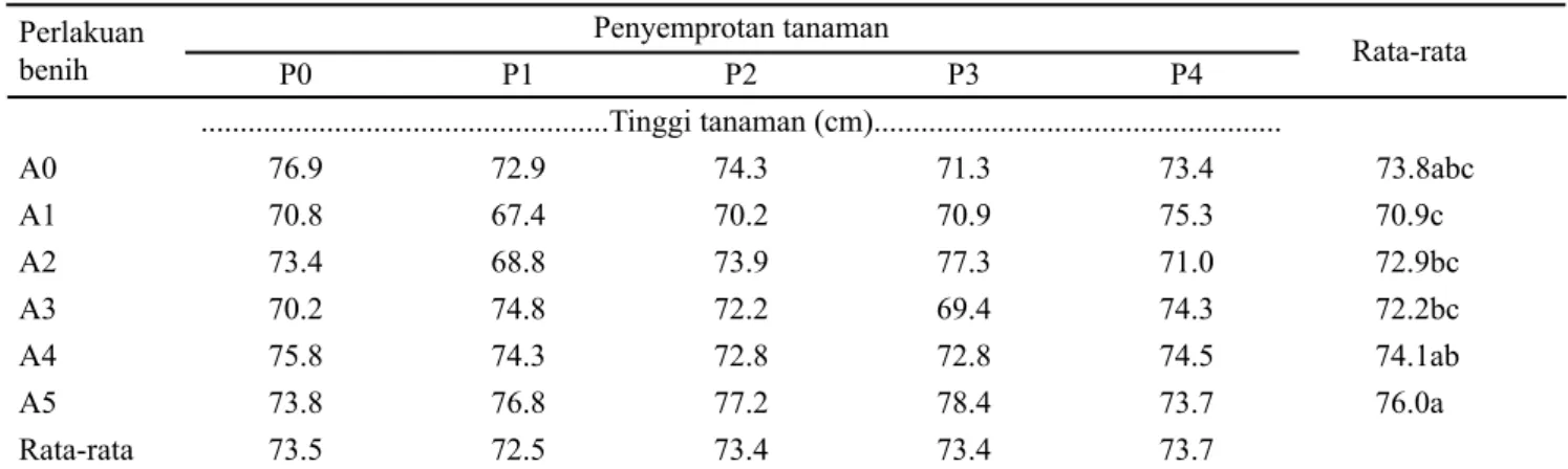 Tabel 4. Pengaruh interaksi antara perlakuan benih dan penyemprotan tanaman terhadap tingkat keparahan HDB pada padi  pada 8 MSS