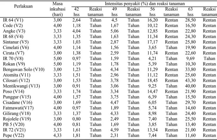 Tabel 1. Masa inkubasi dan intensitas penyakit hawar daun bakteri pada 21 varietas padi