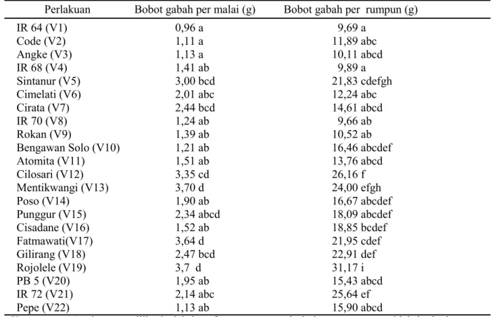 Tabel 1. Masa inkubasi dan intensitas penyakit hawar daun bakteri pada 21 varietas padi