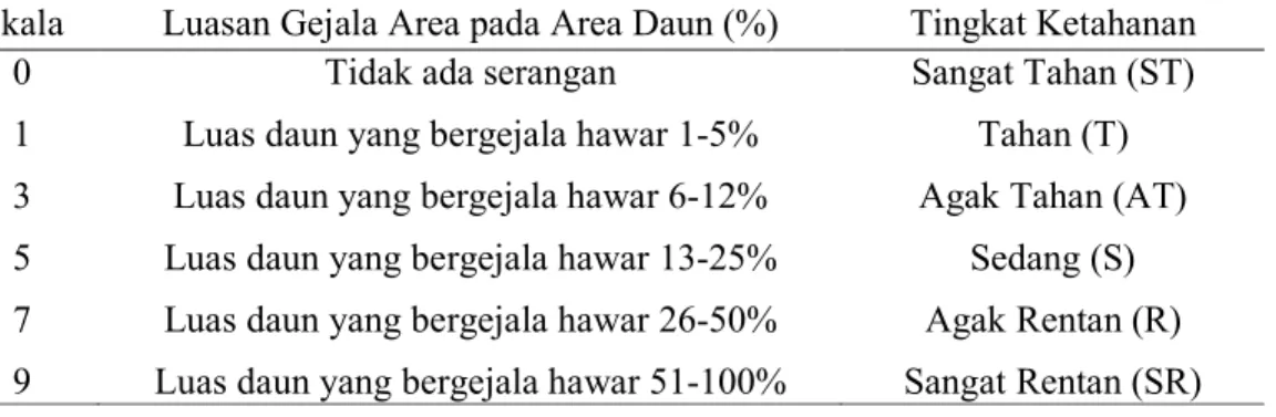 Tabel 2. Skoring  Ketahanan  Varietas  Padi  terhadap  Penyakit  HDB  Berdasarkan  IRRI  (Standar Evaluation System for Rice) (IRRI, 1996) 