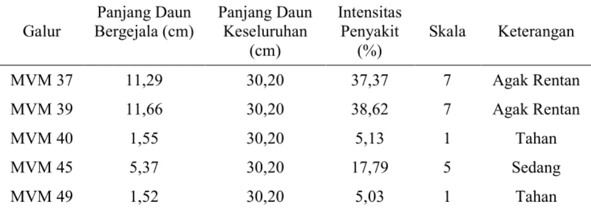 Tabel 4. Ketahanan Lima Galur Tanaman Padi Terhadap Infeksi Isolat UB-PXO1  