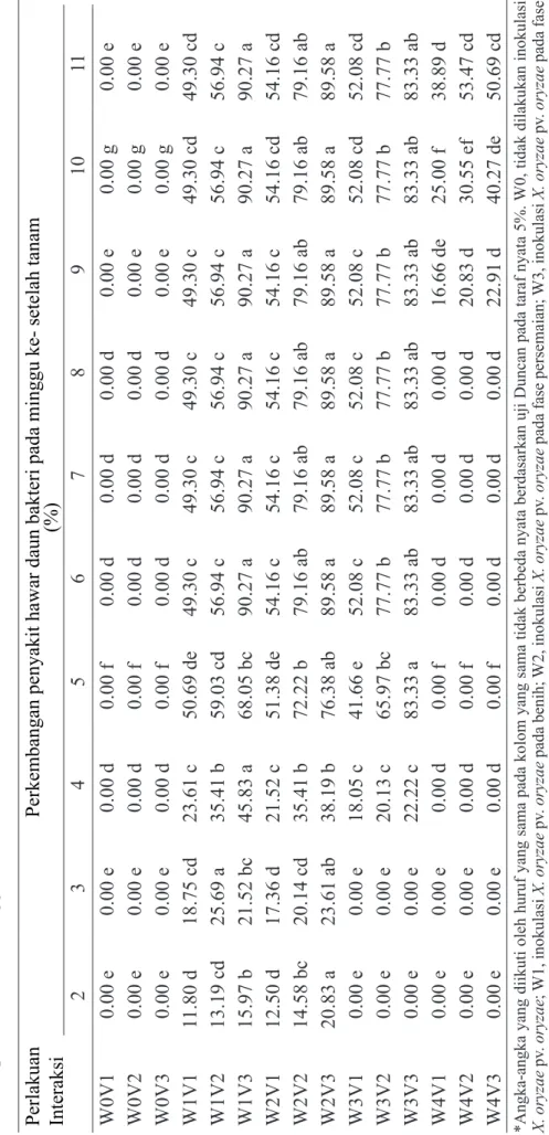 Tabel 3  Perkembangan penyakit hawar daun bakteri pada interaksi antara perlakuan waktu inokulasi Xanthomonas oryzae pv