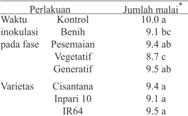 Tabel 4  Jumlah malai tanaman padi pada  perlakuan secara mandiri