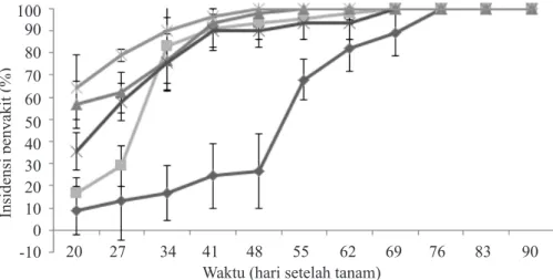 Gambar 3  Perkembangan keparahan penyakit hawar daun bakteri (%) pada jenis padi yang  ditanam