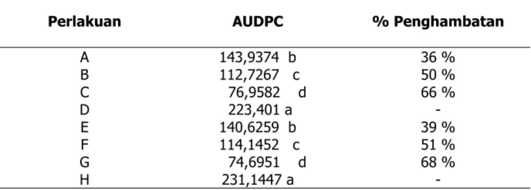 Tabel 2  AUDPC dan Persentase Penghambatan  Penyakit  Bercak Coklat (A. 