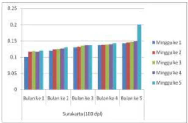 Gambar  1.  Pertumbuhan  daun    P. 