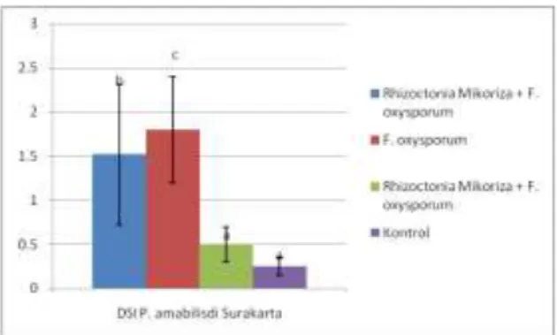 Gambar  4.  Indeks  keparahan  penyakit  (DSI)  pada  Phalaenopsis  amabilis  yang  diinokulasi  dengan  Fusarium  oxysporum  di  wilayah  Surakarta