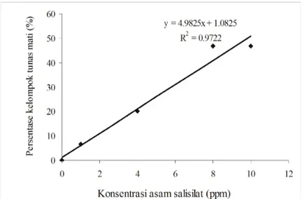 Gambar 1. Penentuan nilai LC50 asam salisilat dengan analisis regresi linier