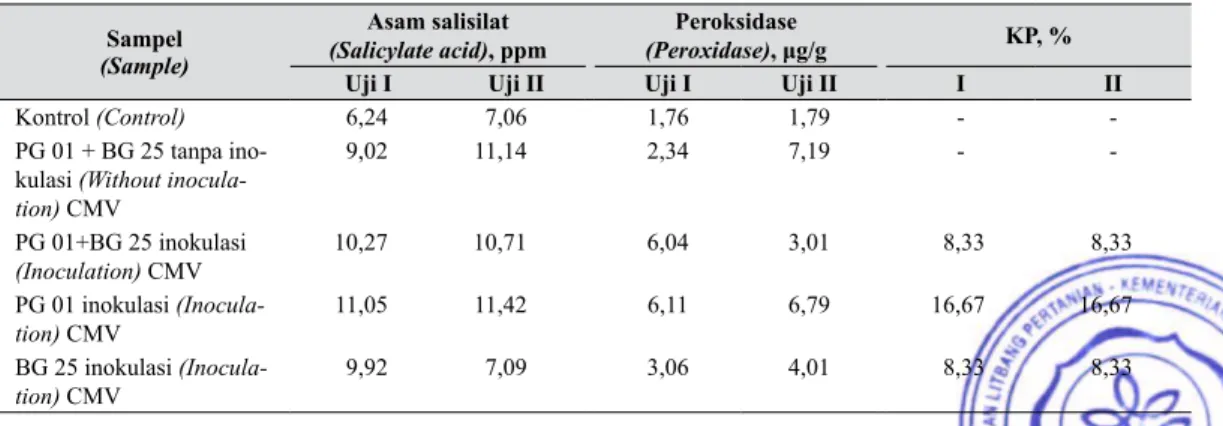 Tabel 3.    Konsentrasi SA dengan analisis HPLC dan  aktivitas enzim  peroksidase (Concentra- (Concentra-tion of SA with HPLC analysis and peroxidase enzyme activity)
