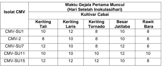 Tabel 1.  Waktu Gejala Pertama Muncul (hari) pada Uji Virulensi  Empat Isolat CMV Asal Sumatera Utara 
