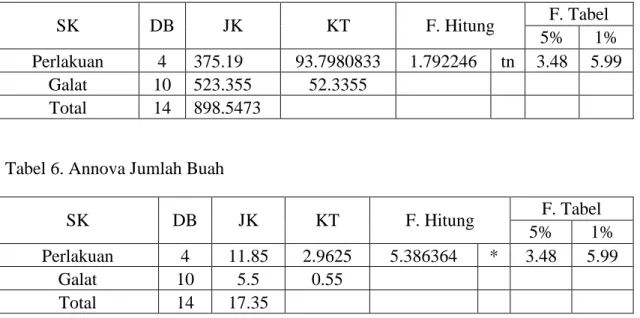 Tabel 5. Annova Berat Basah Buah  SK  DB  JK  KT  F. Hitung  F. Tabel  5%  1%  Perlakuan  4  375.19  93.7980833  1.792246  tn  3.48  5.99  Galat  10  523.355  52.3355  Total  14  898.5473 