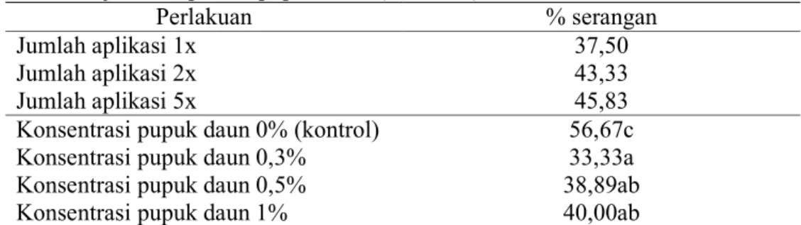 Tabel 2.   Rata-rata  intensitas  serangan  TMV  pada  berbagai  konsentrasi  dan  jumlah aplikasi pupuk daun (satuan %) 