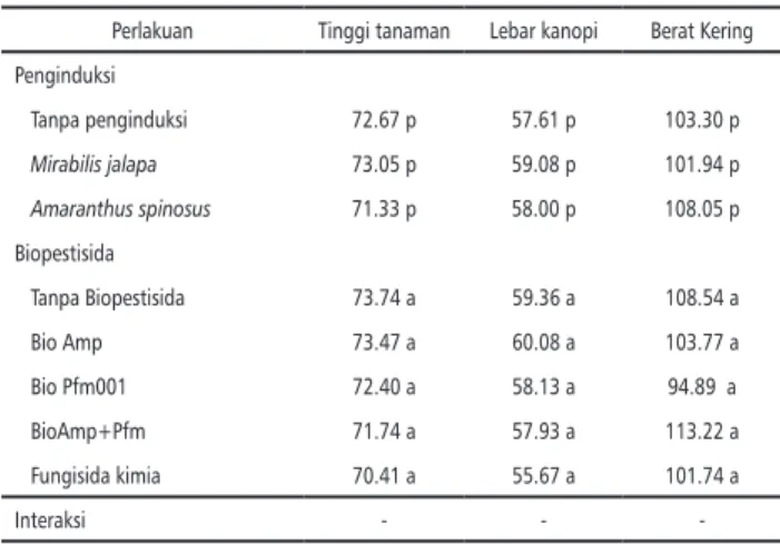 Tabel 2 menunjukkan bahwa persentase peng- peng-hambatan yang terbaik didapatkan pada  pengin-duksi resistensi Amaranthus spinosus dan  biopes-tisida Pfm001 dengan nilai persentase  pengham-batan 60,33 %, meskipun tidak berbeda dengan  beberapa perlakuan y