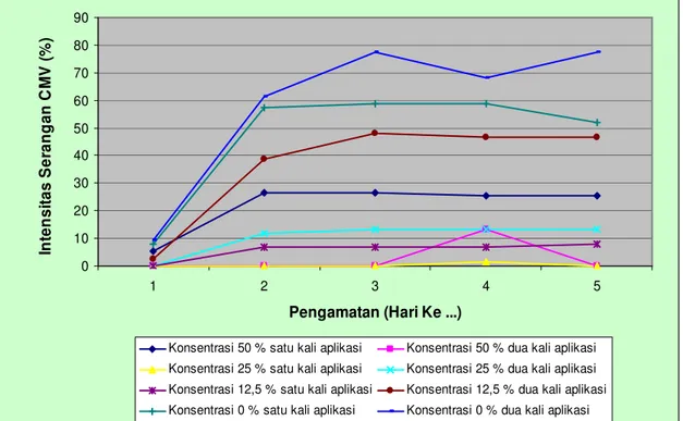 Gambar 1. Grafik Intensitas Serangan CMV pada Tanaman Cabai Merah yang                    Diinduksi Ekstrak Daun M