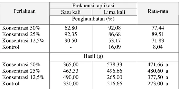 Tabel 2. Persentase Penghambatan Serangan CMV dan Hasil Cabai Merah (g)                 pada Tanaman Cabai Merah yang Diinduksi M