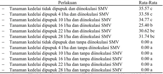 Tabel 6. Rata-Rata Intensitas Serangan (%) SMV Pada Tanaman Kedelai Hitam  Varietas Detam 1 