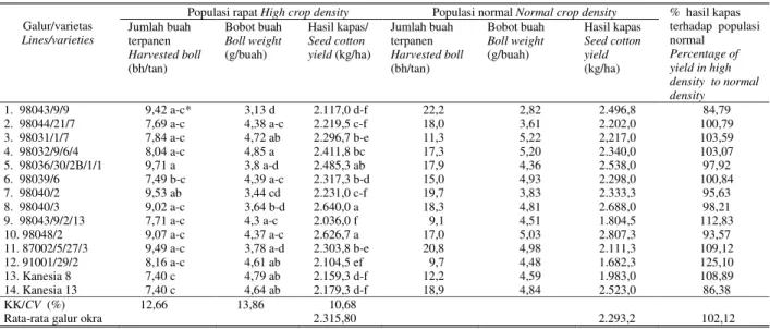 Tabel 5.    Pengaruh sistem tanam rapat kapas monokultur terhadap jumlah buah terpanen, bobot buah, dan hasil kapas berbiji  Table 5