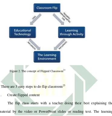 Figure 2. The concept of Flipped Classroom24 