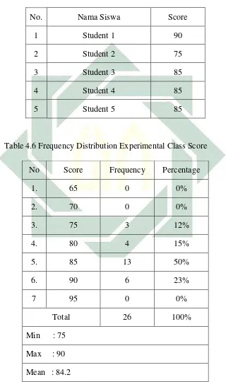 Table 4.6 Frequency Distribution Experimental Class Score 