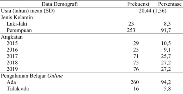 Tabel 1. Distribusi Data Demografi Responden (n=276) 