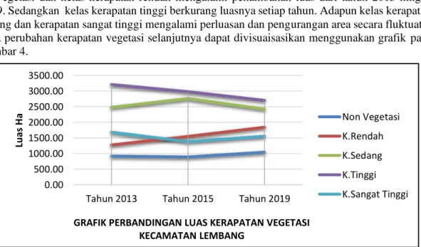 Tabel 2. Luas Kerapatan Vegetasi Kecamatan Lembang pada Tahun 2013, 2015 dan 2019 dalam Satuan                  Hektar (Sumber : Hasil Analisis Penulis, 2021 ) 
