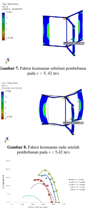 Gambar 9.  Hubungan daya mekanik dengan  putaran turbin pada kecepatan angin 9,2 m/s 