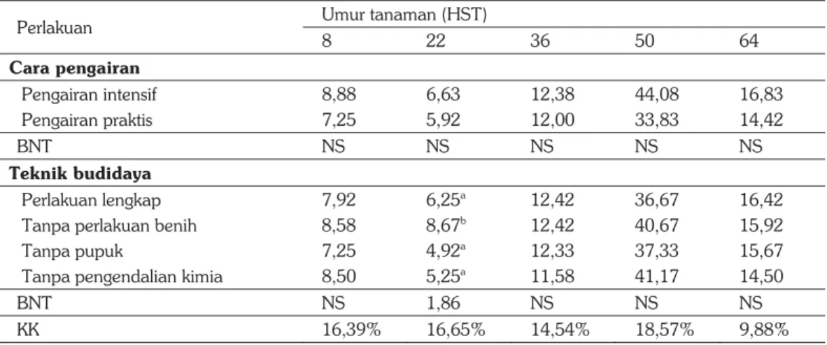 Tabel 1.  Populasi kutu kebul (ekor/plot) dengan perlakuan pengairan dan teknik budidaya  Perlakuan  Umur tanaman (HST) 