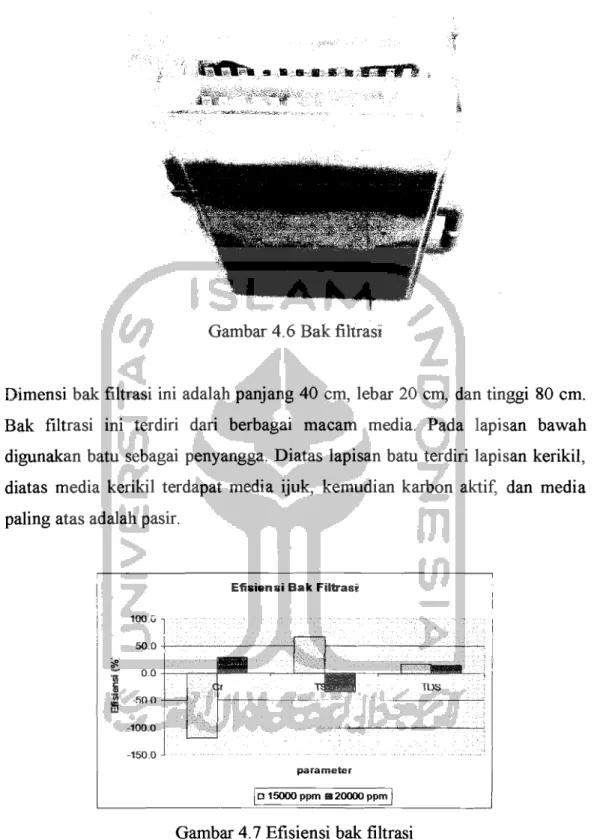 Gambar 4.6 Bak filtrasl 