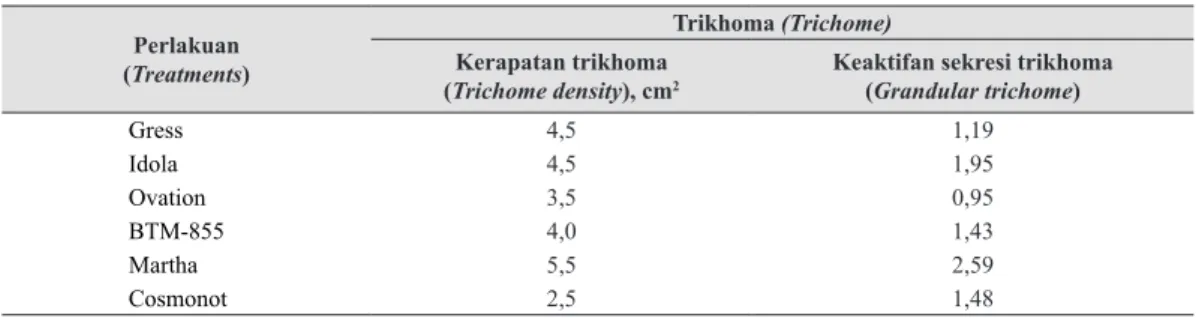 Tabel 10.     Kerapatan  dan keaktifan sekresi trikhoma pada beberapa varietas tomat (Hair density and  glandular trichome on some tomatoes varieties), Lembang 2005