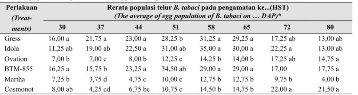 Tabel 1. Rerata populasi telur B. tabaci  pada daun atas berbagai  varietas tomat (The average of egg  population of B