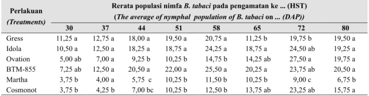 Tabel 3.  Rerata populasi nimfa B. tabaci pada daun atas berbagai varietas tomat (The average of nymphal  population of B