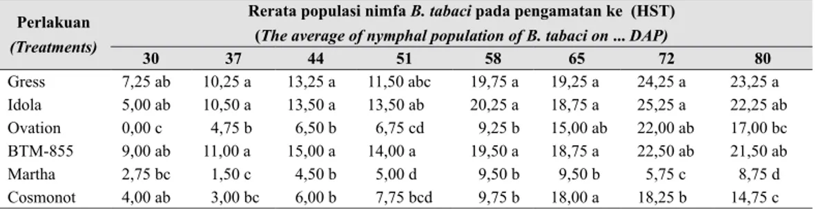 Tabel 5.  Populasi nimfa B. tabaci pada daun bawah   berbagai  varietas tomat (The average of nymphal  population of B