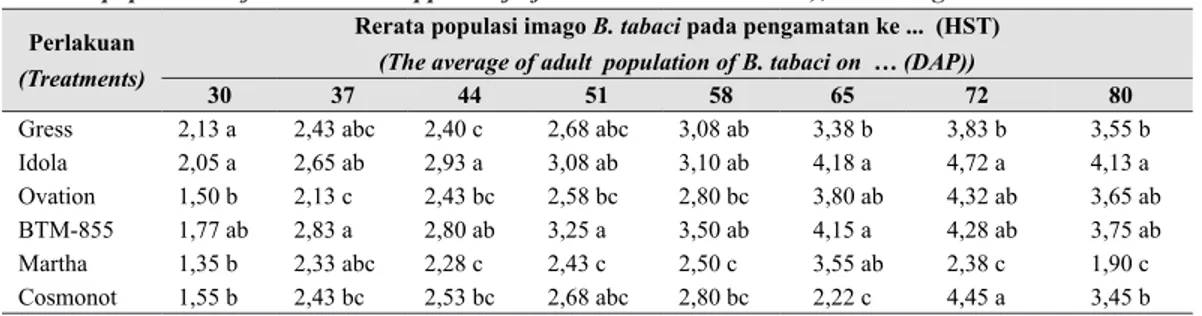Tabel 6. Rerata populasi imago B. tabaci pada daun atas berbagai varietas tomat (The average of adult  population of B
