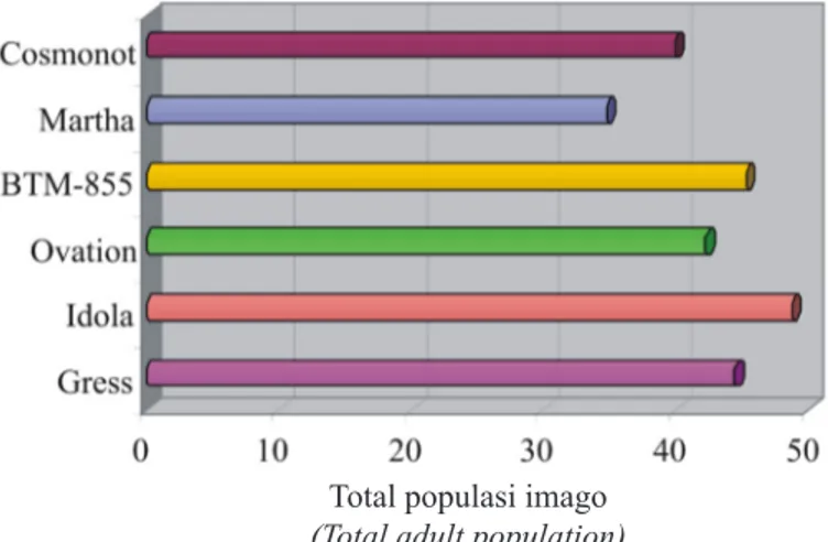 Gambar 3.   Total populasi imago B. tabaci pada berbagai varietas tomat (Total adult population of B