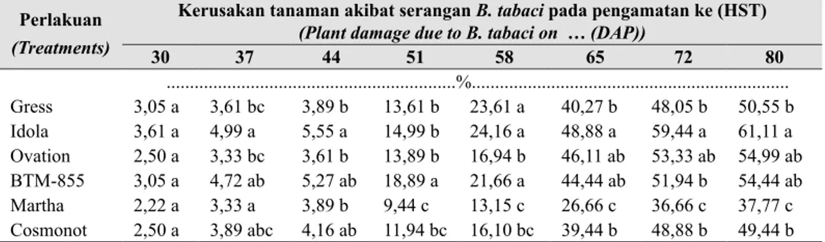 Tabel 9.  Kerusakan tanaman akibat serangan B. tabaci pada  berbagai  varietas tomat (Plant damage due  to B