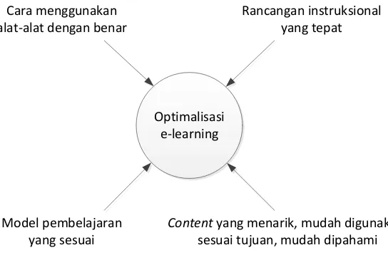 Gambar 1. Prinsip Optimalisasi e-Learning 