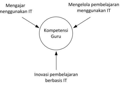 Gambar 2. Kompetensi guru sesuai standar IPICT 
