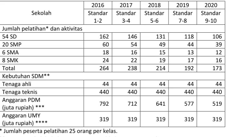 Tabel 2. Rencana anggaran implementasi IPICT PDM Bantul 