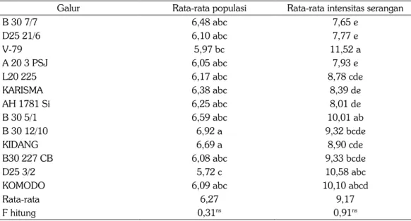 Tabel 1.  Rata-rata populasi dan intensitas serangan trips pada galur kacang tanah (MK II  Probolinggo)